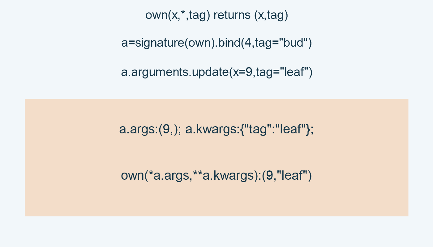 own(x,*,tag) returns (x,tag); a=signature(own).bind(4,tag="bud"); a.arguments.update(x=9,tag="leaf"); a.args:(9,); a.kwargs:{"tag":"leaf"}; own(*a.args,**a.kwargs):(9,"leaf")