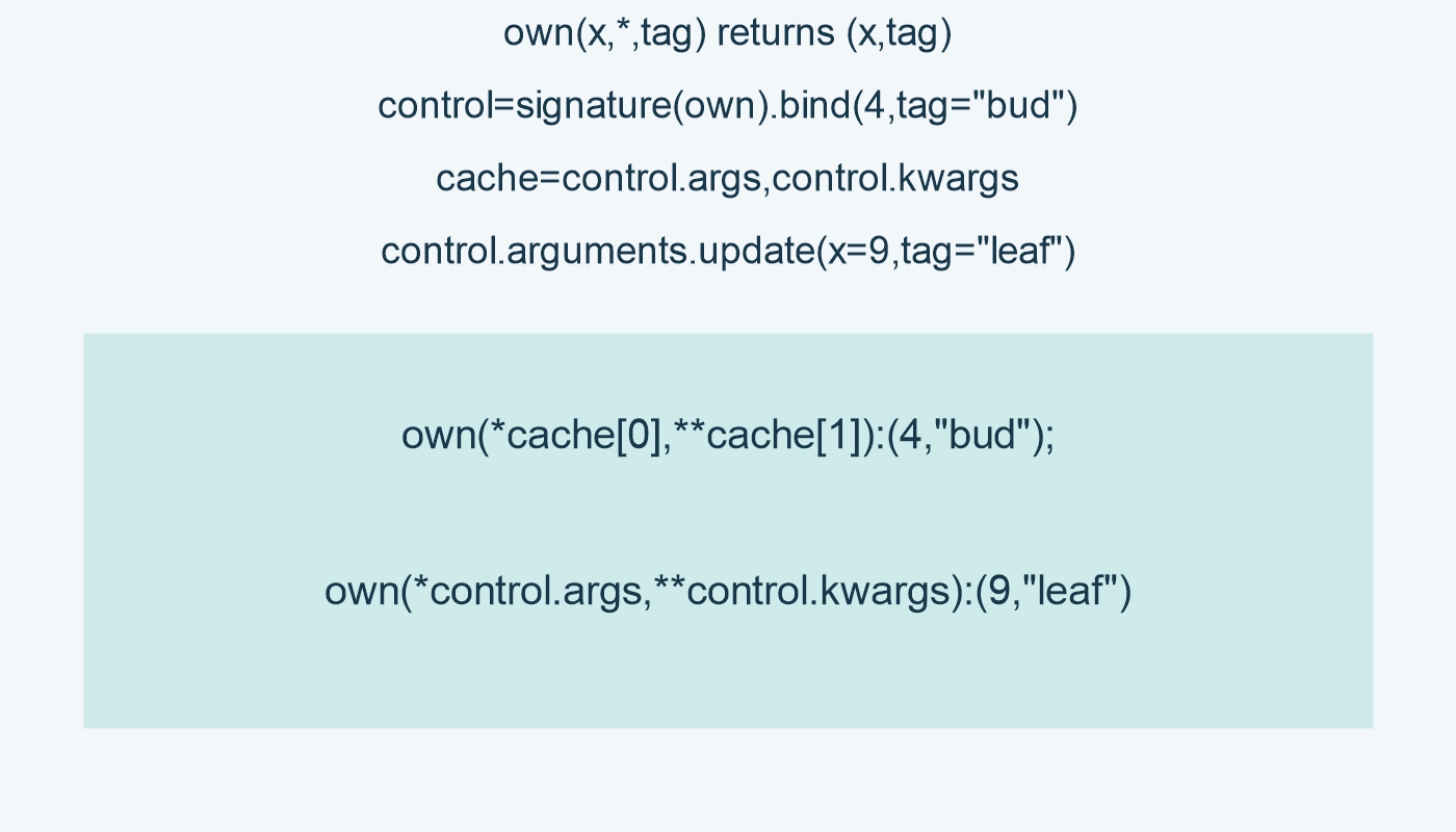 own(x,*,tag) returns (x,tag); control=signature(own).bind(4,tag="bud"); cache=control.args,control.kwargs; control.arguments.update(x=9,tag="leaf"); own(*cache[0],**cache[1]):(4,"bud"); own(*control.args,**control.kwargs):(9,"leaf")