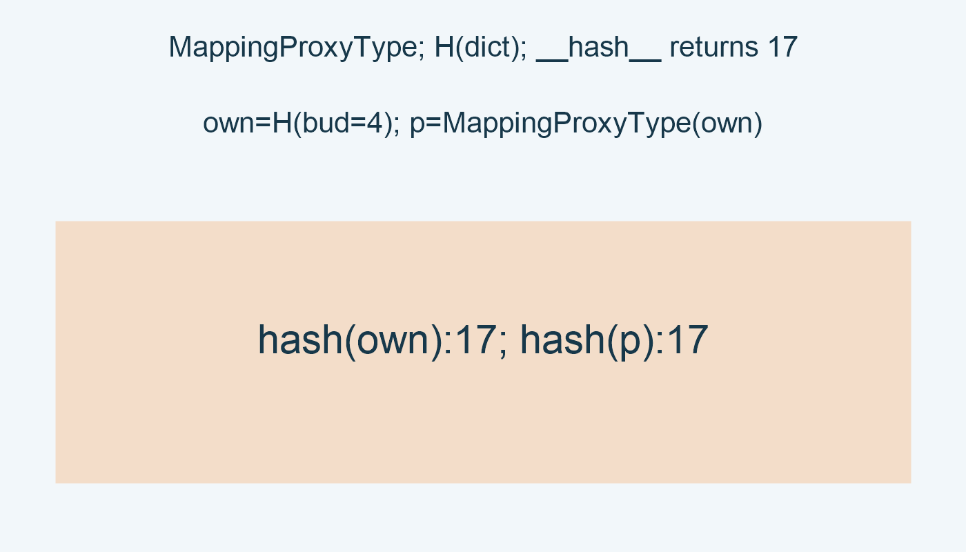 MappingProxyType; H(dict); __hash__ returns 17; own=H(bud=4); p=MappingProxyType(own); hash(own):17; hash(p):17