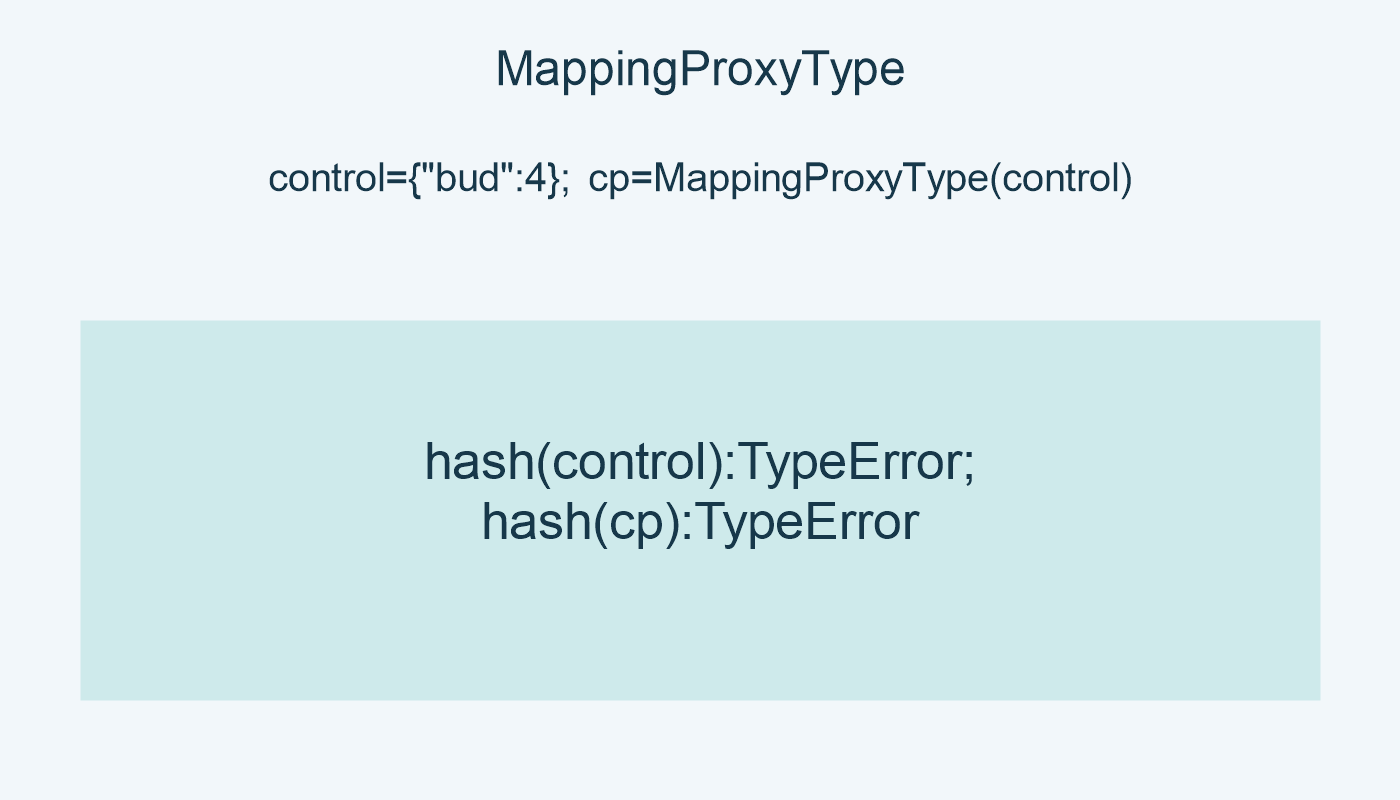 MappingProxyType; control={"bud":4}; cp=MappingProxyType(control); hash(control):TypeError; hash(cp):TypeError