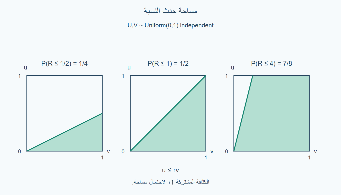 مساحة حدث النسبة