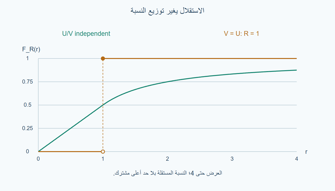 تراكم النسبة والاعتماد