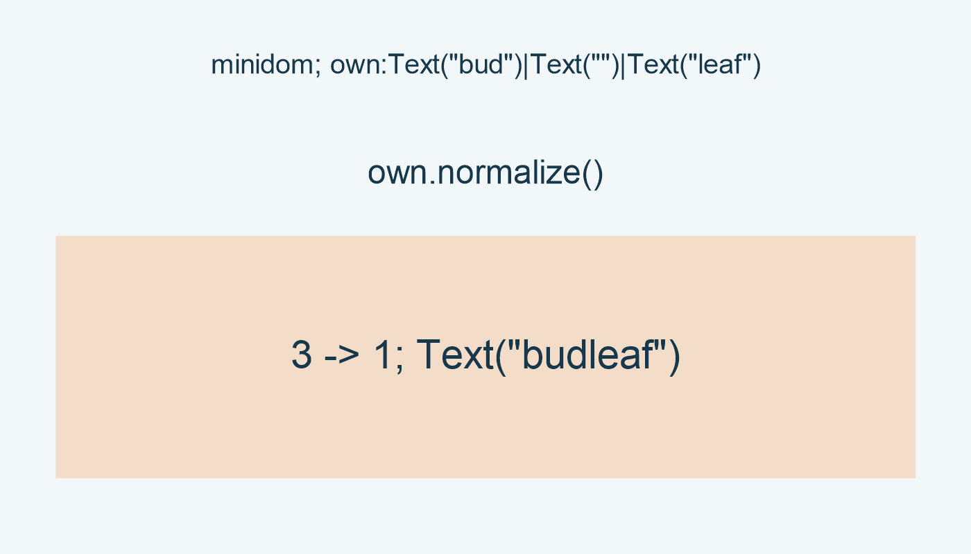 minidom; own:Text("bud")|Text("")|Text("leaf"); own.normalize(); 3 -> 1; Text("budleaf")