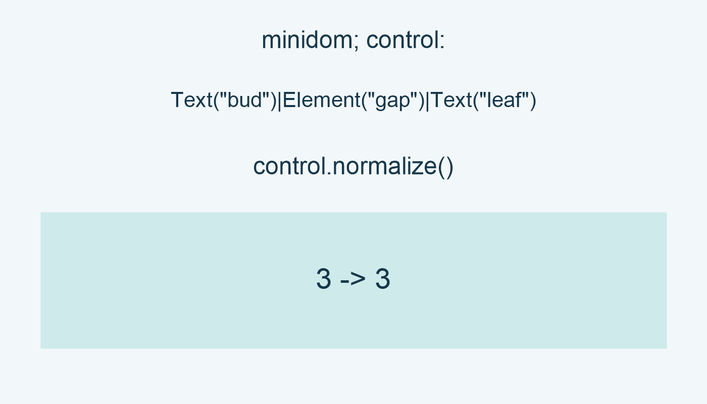 minidom; control:Text("bud")|Element("gap")|Text("leaf"); control.normalize(); 3 -> 3