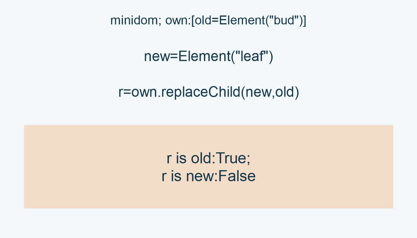 minidom; own:[old=Element("bud")]; new=Element("leaf"); r=own.replaceChild(new,old); r is old:True; r is new:False