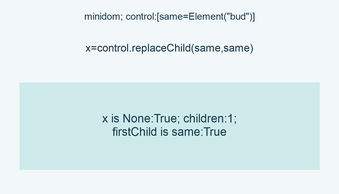 minidom; control:[same=Element("bud")]; x=control.replaceChild(same,same); x is None:True; children:1; firstChild is same:True