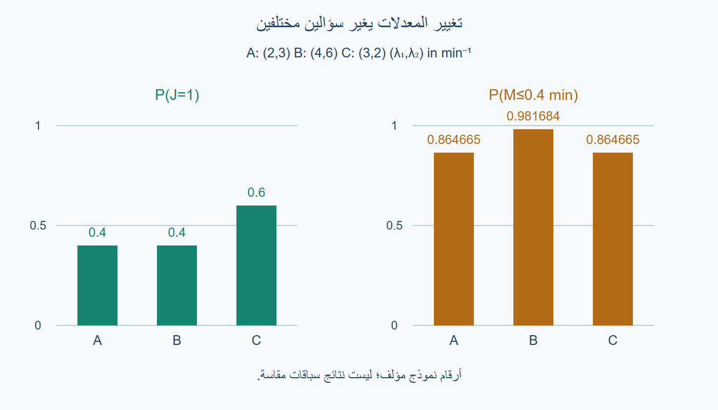 مقارنة المعدلات