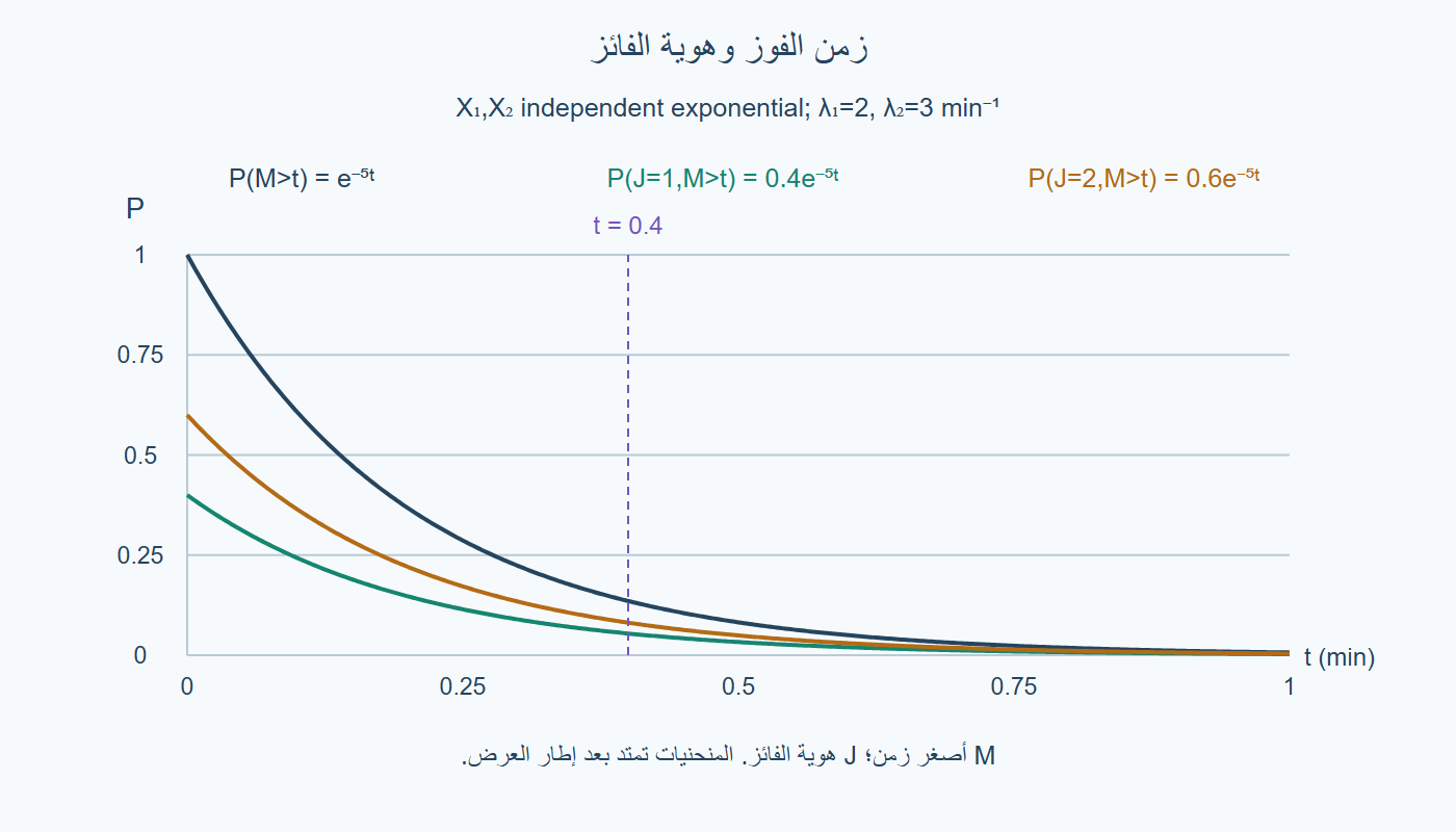 احتمالات الزمن والفائز