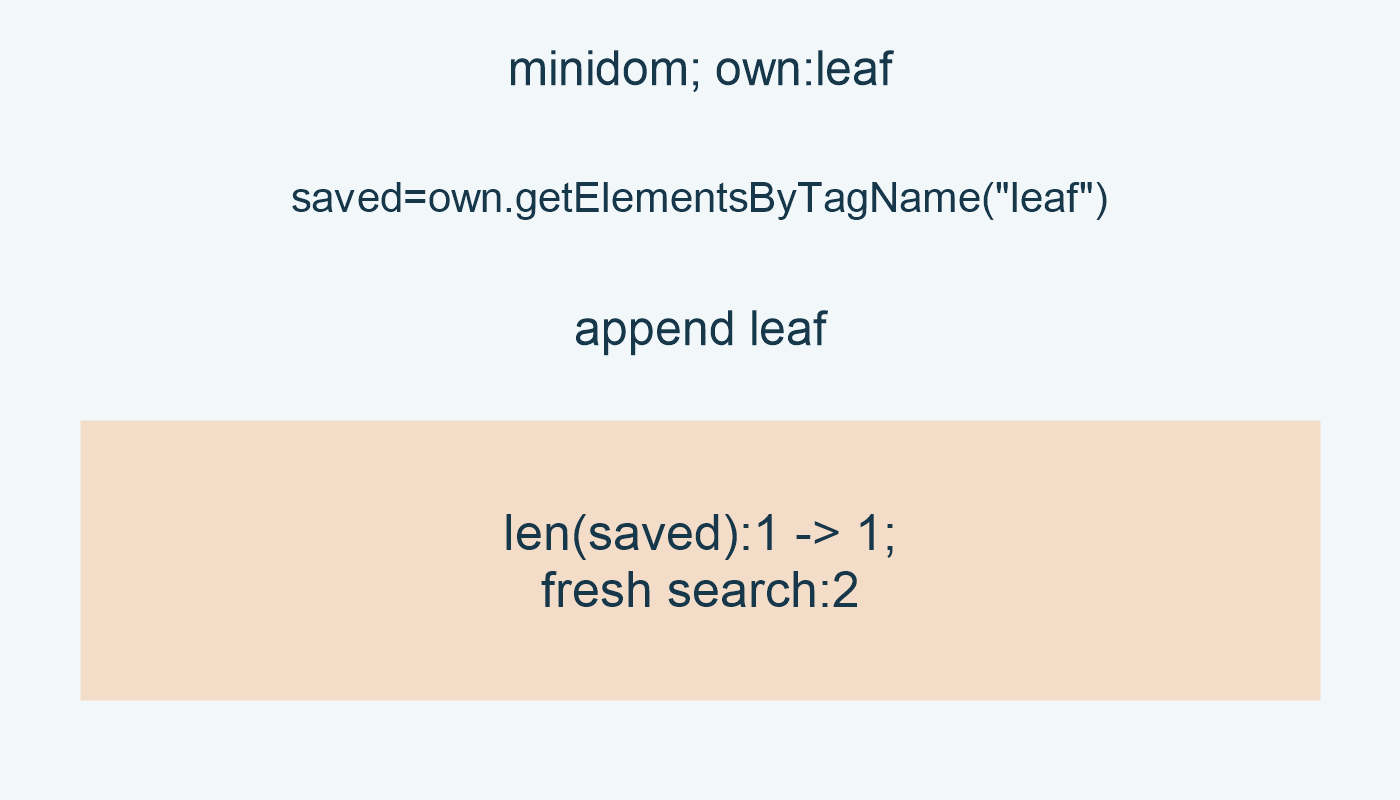 minidom; own:leaf; saved=own.getElementsByTagName("leaf"); append leaf; len(saved):1 -> 1; fresh search:2