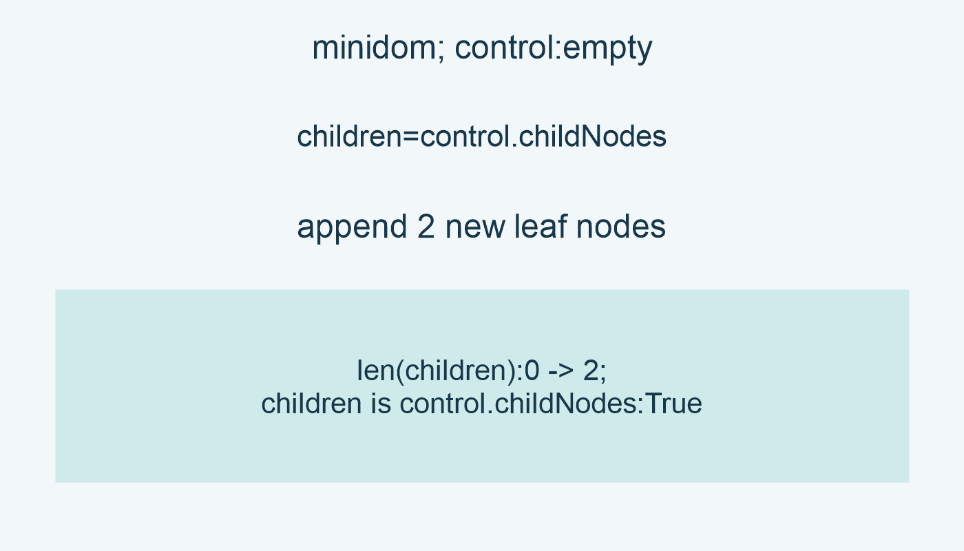 minidom; control:empty; children=control.childNodes; append 2 new leaf nodes; len(children):0 -> 2; children is control.childNodes:True
