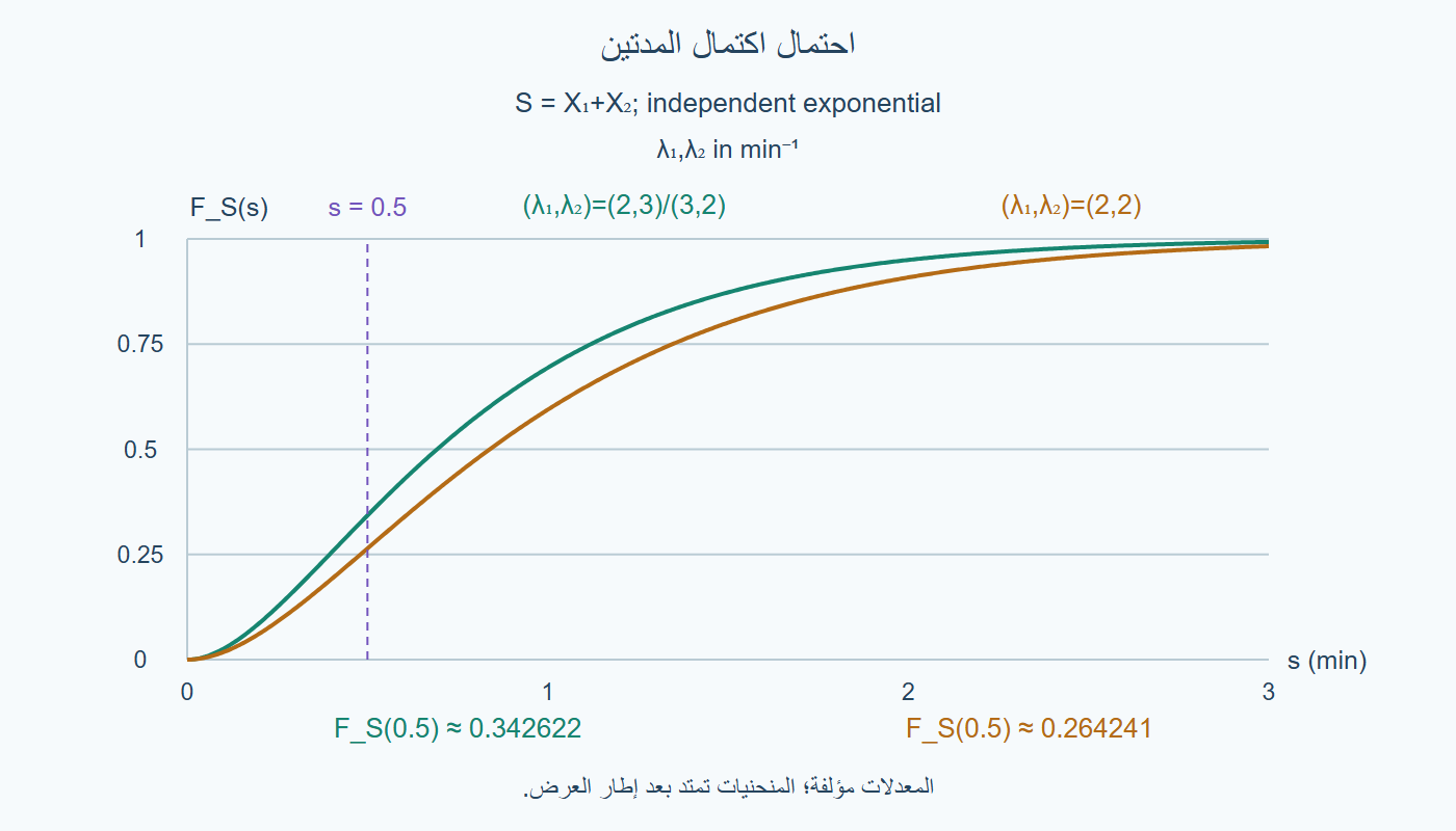 تراكم المجموع
