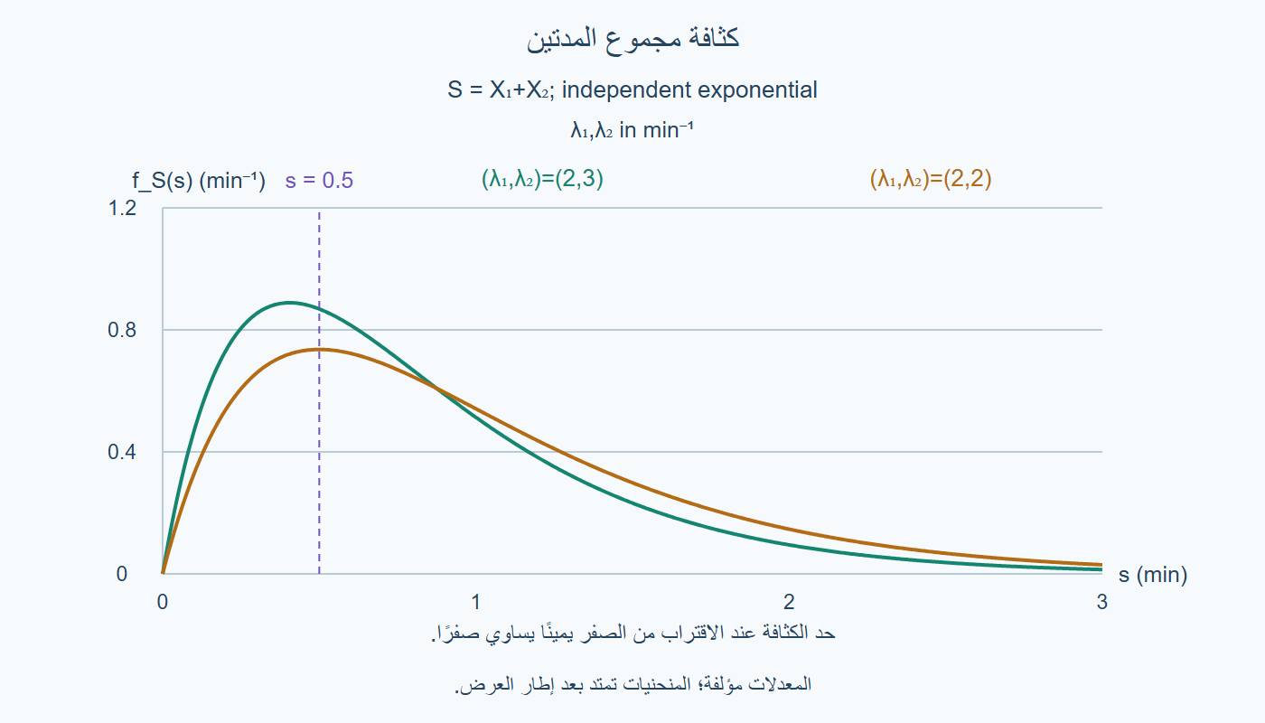 كثافة مجموع المدتين