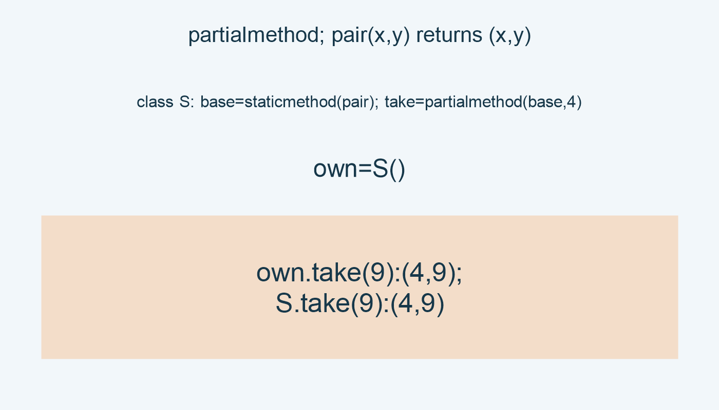 partialmethod; pair(x,y) returns (x,y); class S: base=staticmethod(pair); take=partialmethod(base,4); own=S(); own.take(9):(4,9); S.take(9):(4,9)