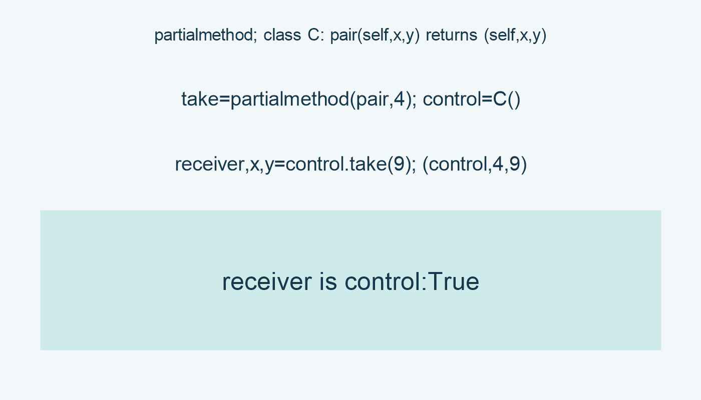 partialmethod; class C: pair(self,x,y) returns (self,x,y); take=partialmethod(pair,4); control=C(); receiver,x,y=control.take(9); (control,4,9); receiver is control:True