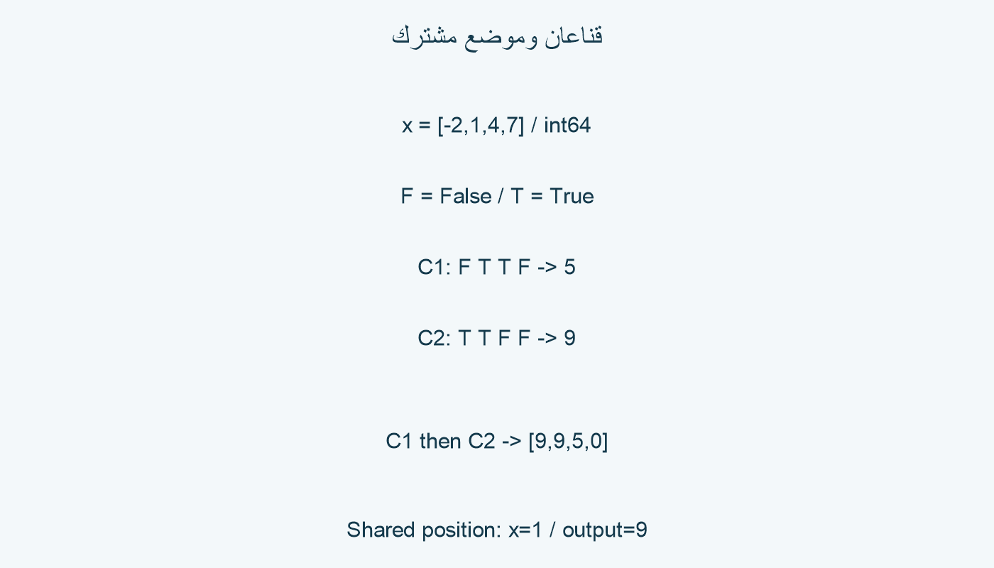 قناعان يتداخلان في موضع.