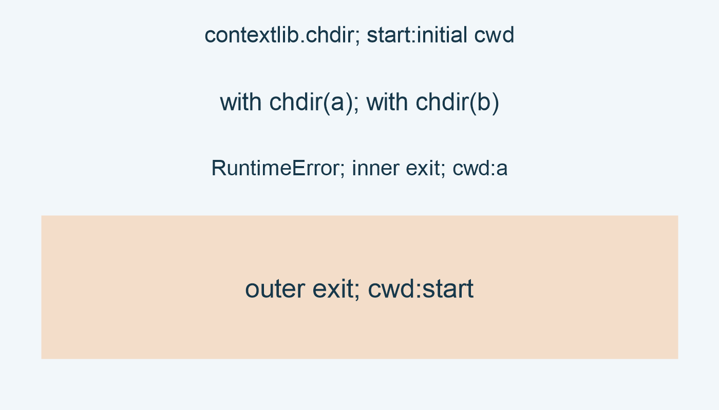 contextlib.chdir; start:initial cwd; with chdir(a); with chdir(b); RuntimeError; inner exit; cwd:a; outer exit; cwd:start