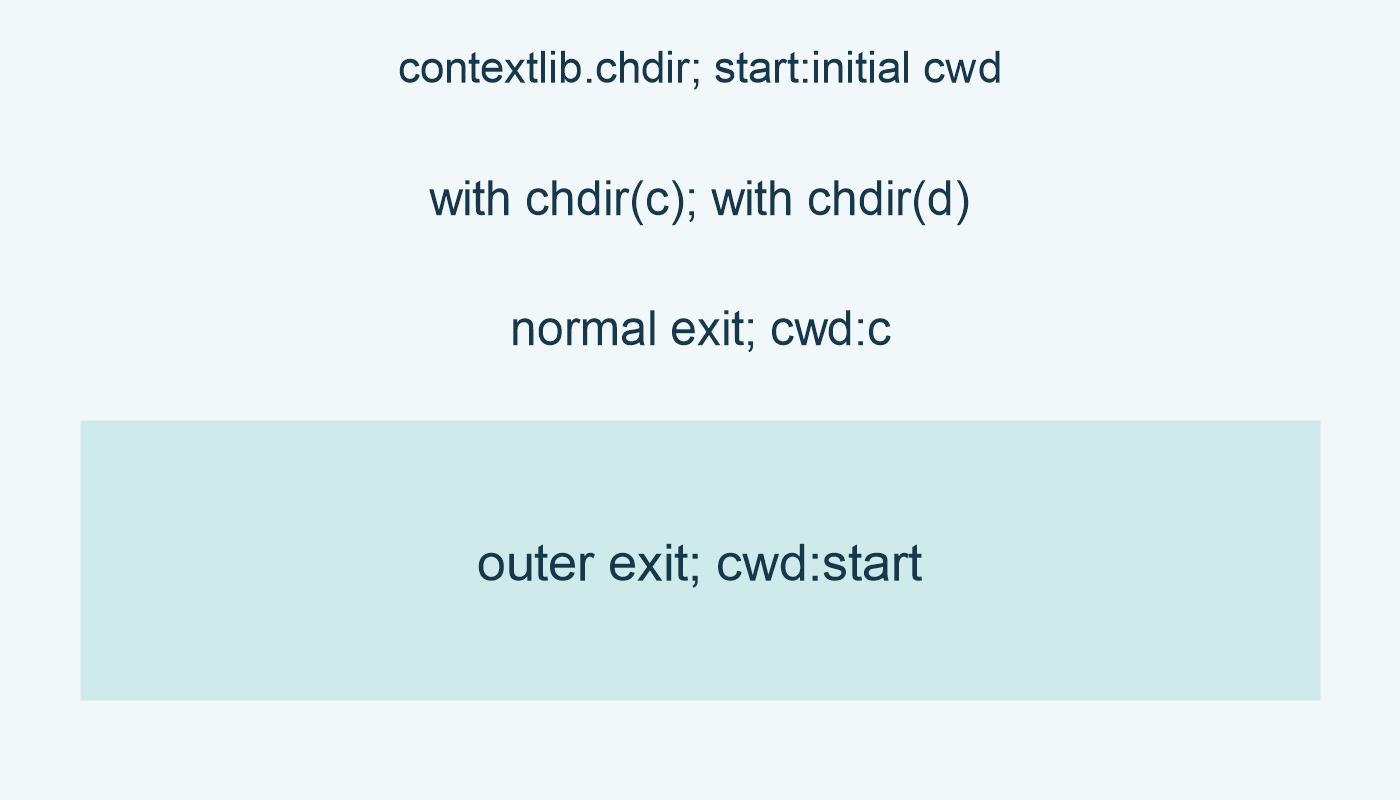 contextlib.chdir; start:initial cwd; with chdir(c); with chdir(d); normal exit; cwd:c; outer exit; cwd:start