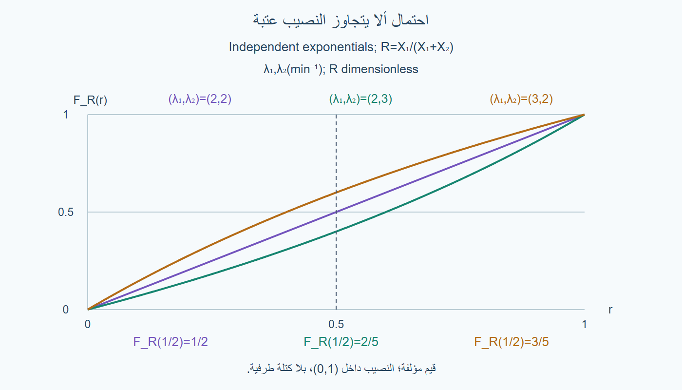 تراكم النصيب
