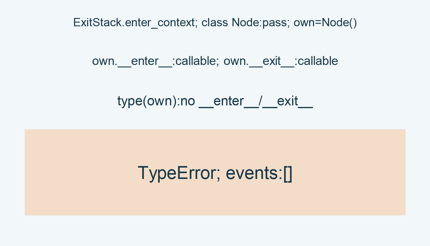 ExitStack.enter_context; class Node:pass; own=Node(); own.__enter__:callable; own.__exit__:callable; type(own):no __enter__/__exit__; TypeError; events:[]