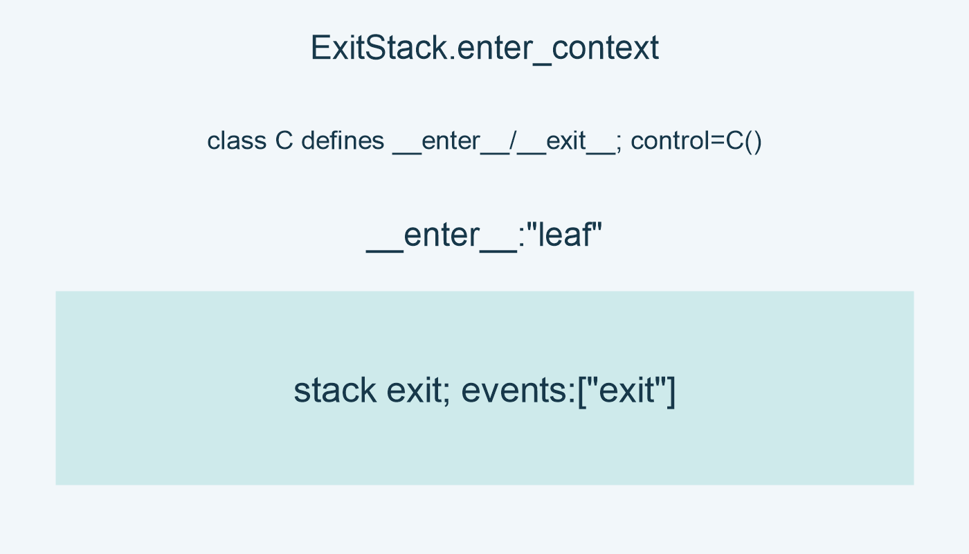 ExitStack.enter_context; class C defines __enter__/__exit__; control=C(); __enter__:"leaf"; stack exit; events:["exit"]