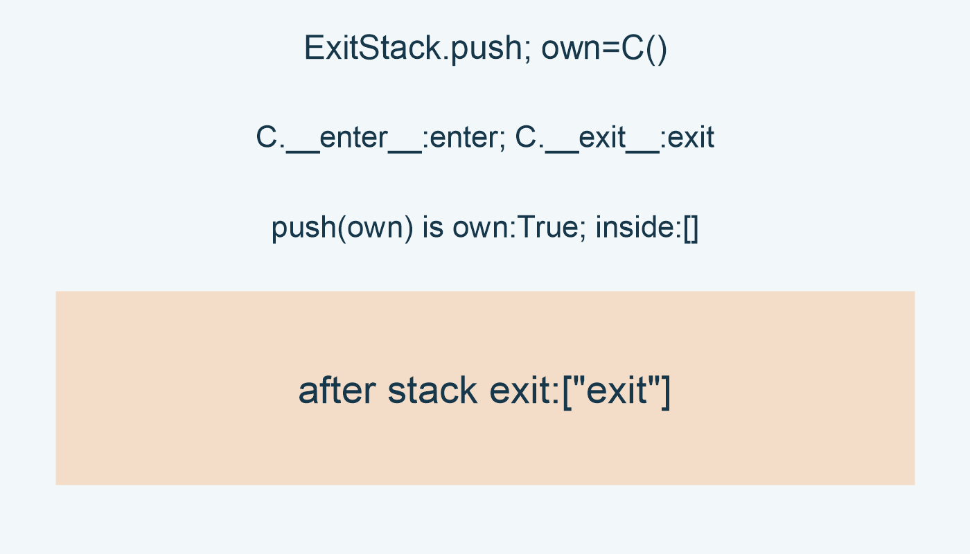 ExitStack.push; own=C(); C.__enter__:enter; C.__exit__:exit; push(own) is own:True; inside:[]; after stack exit:["exit"]