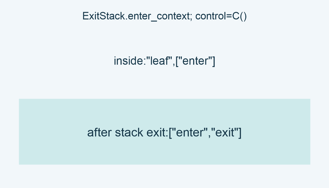 ExitStack.enter_context; control=C(); inside:"leaf",["enter"]; after stack exit:["enter","exit"]