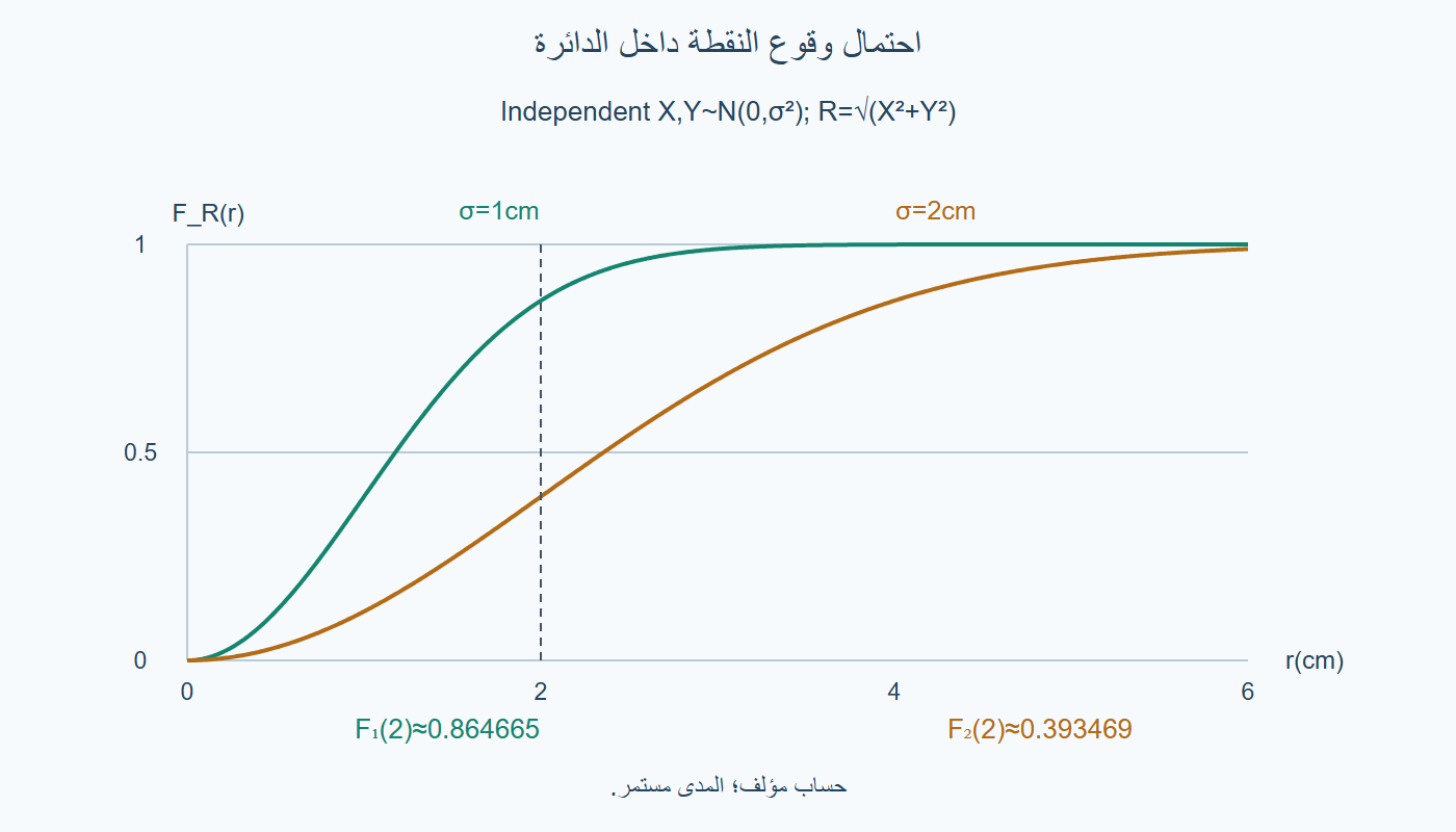 تراكم المسافة
