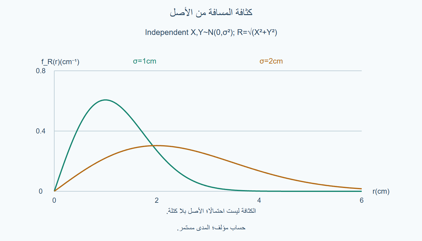 كثافة المسافة