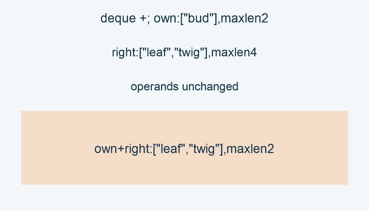 deque +; own:["bud"],maxlen2; right:["leaf","twig"],maxlen4; own+right:["leaf","twig"],maxlen2; operands unchanged