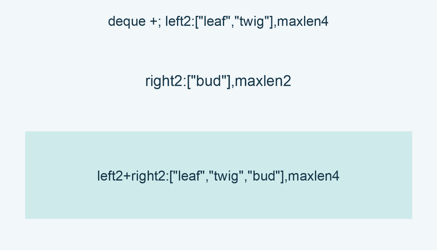 deque +; left2:["leaf","twig"],maxlen4; right2:["bud"],maxlen2; left2+right2:["leaf","twig","bud"],maxlen4