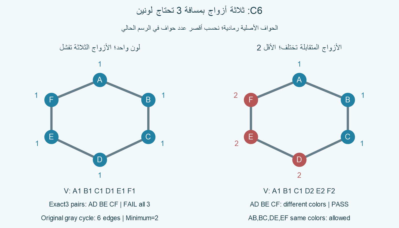 دورتان كاملتان C6 على A B C D E F بحواف AB AF BC CD DE EF: يسارًا الجميع 1 فيفشل عند AD BE CF بمسافة 3؛ يمينًا A1 B1 C1 D2 E2 F2 يختلف عند الأزواج الثلاثة وينجح بأقل 2. AB وBC وDE وEF تتفق ألوان طرفيها، وهذا مسموح لأنها بمسافة 1. لا نرسم أزواج H المتقابلة كحواف أصلية جديدة.