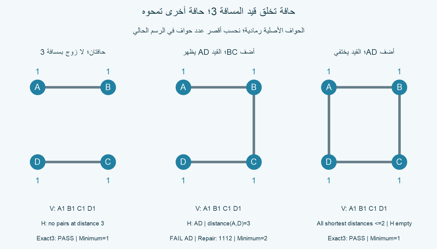 ثلاثة رسوم أصلية كاملة على A B C D، وكل الرؤوس باللون 1: يسارًا AB وCD بلا زوج بمسافة 3 فينجح بأقل 1؛ وسطًا إضافة BC تعطي P4 والقيد AD فيفشل اللون الواحد ويحتاج 2، وشاهده A1 B1 C1 D2؛ يمينًا إضافة AD تعطي C4 وكل المسافات لا تزيد على 2، فيختفي القيد ويعود الأقل 1. الحواف الأصلية الرمادية تزداد ولا نحذفها.
