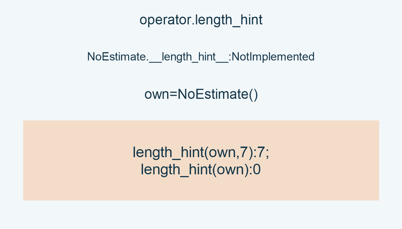 operator.length_hint; NoEstimate.__length_hint__:NotImplemented; own=NoEstimate(); length_hint(own,7):7; length_hint(own):0