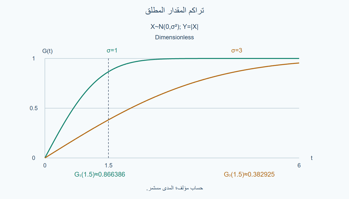 تراكم المقدار