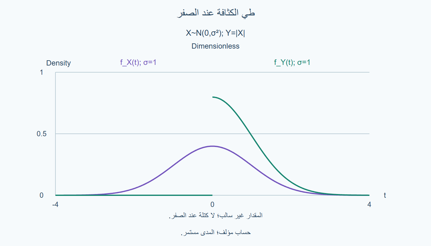 كثافة المقدار
