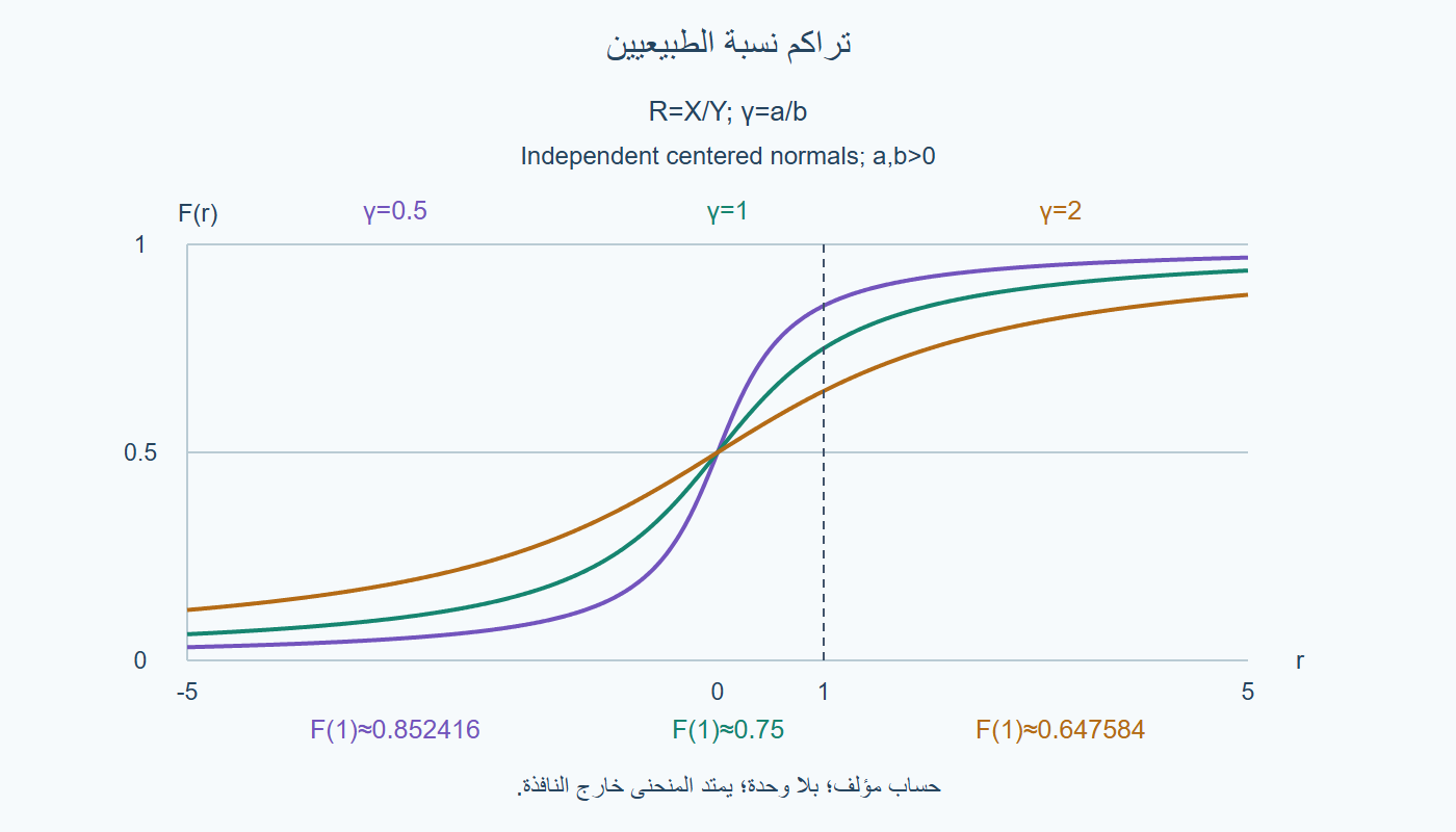 تراكم النسبة