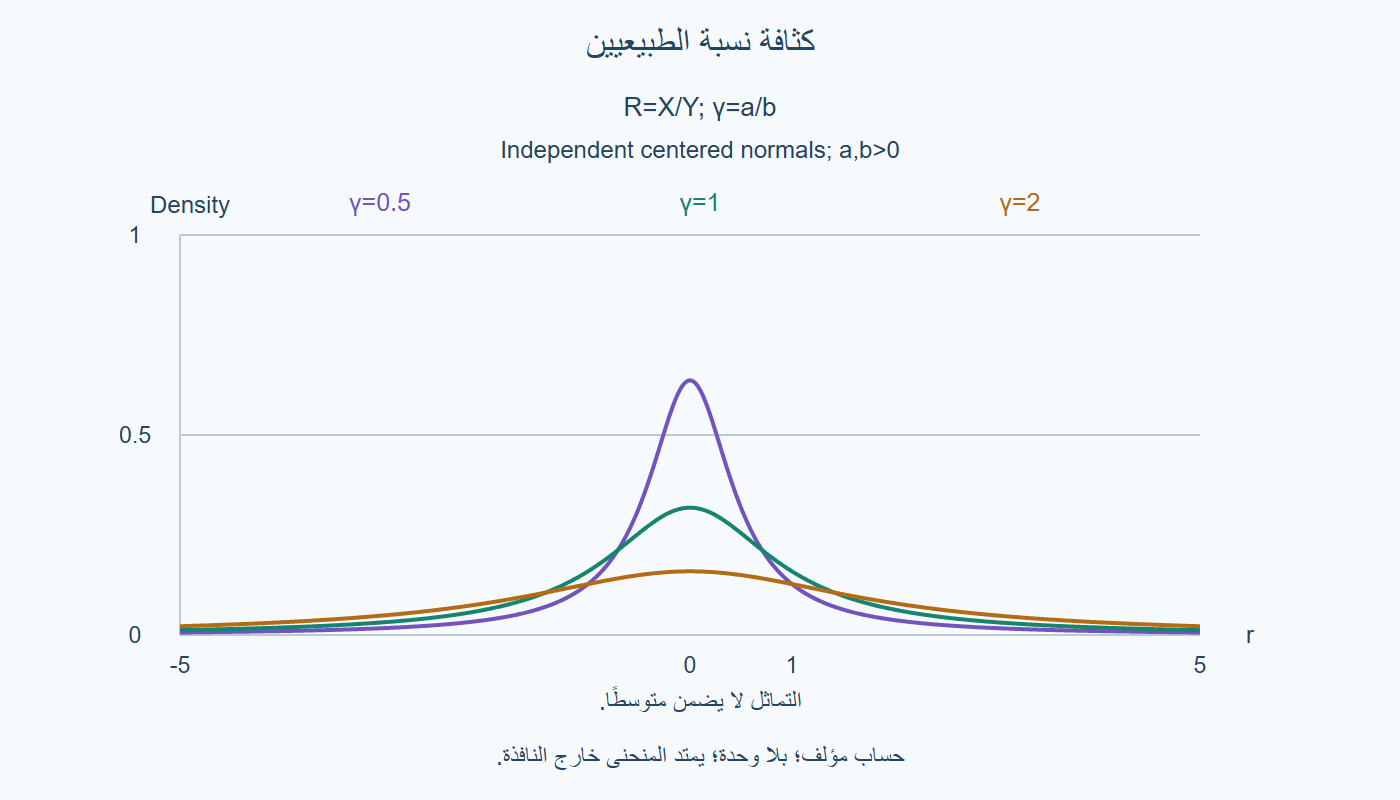 كثافة النسبة
