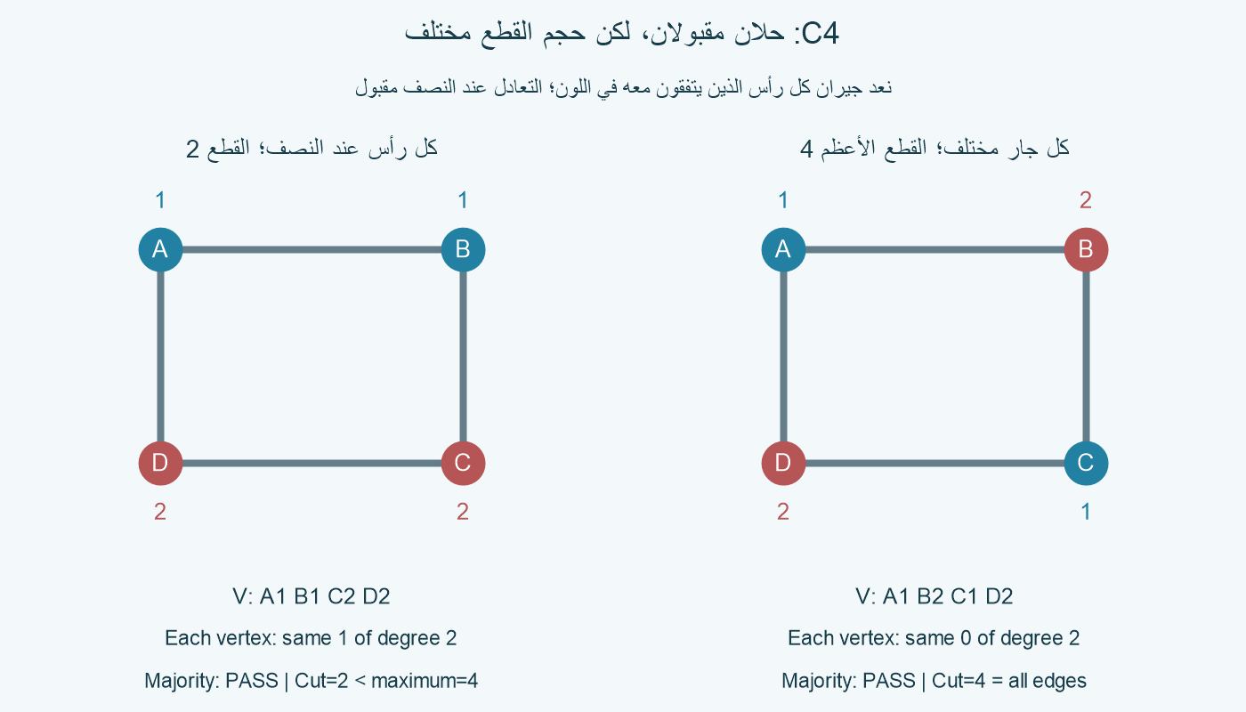 دورتان C4 كاملتان بحواف AB AD BC CD: يسارًا A1 B1 C2 D2 ينجح لأن لكل رأس جارًا موافقًا من اثنين، وحجمه القطعي 2؛ يمينًا A1 B2 C1 D2 يجعل الجيران المختلفين جميعًا ويحقق القطع الأعظم 4. كلاهما أغلبية صالح بأقل 2.