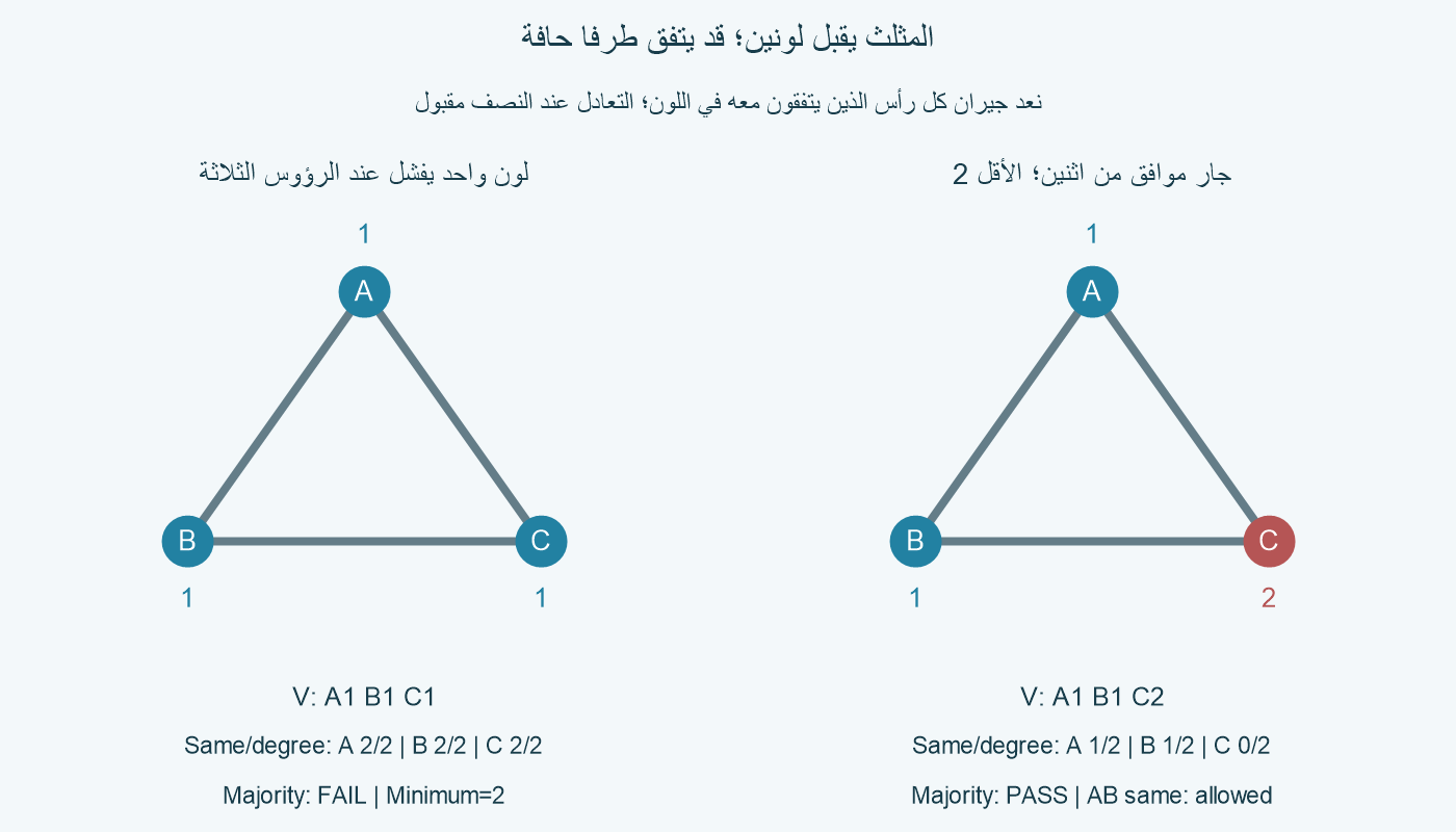 مثلثان كاملان بحواف AB AC BC: يسارًا A1 B1 C1 يفشل لأن لكل رأس جارَين موافقين من اثنين؛ يمينًا A1 B1 C2 ينجح بأقل 2، الموافقون A1 من 2 وB1 من 2 وC0 من 2، مع بقاء AB متفقة اللون.