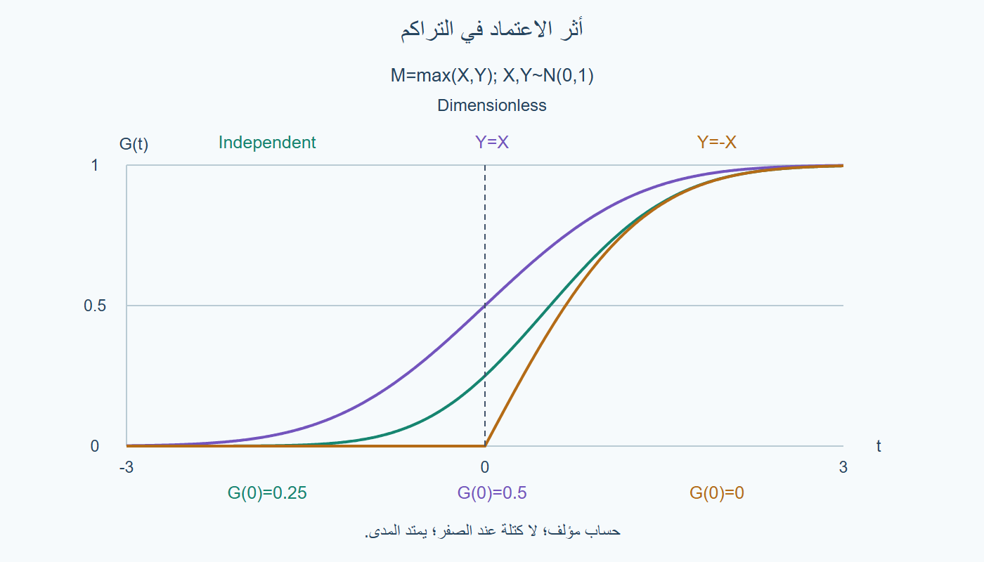 تراكم الأكبر