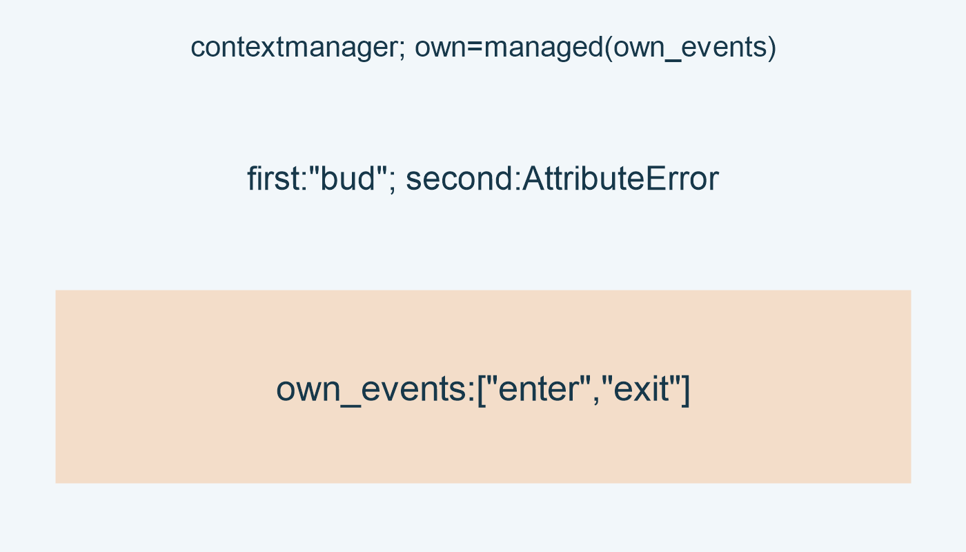 contextmanager; own=managed(own_events); first:"bud"; second:AttributeError; own_events:["enter","exit"]