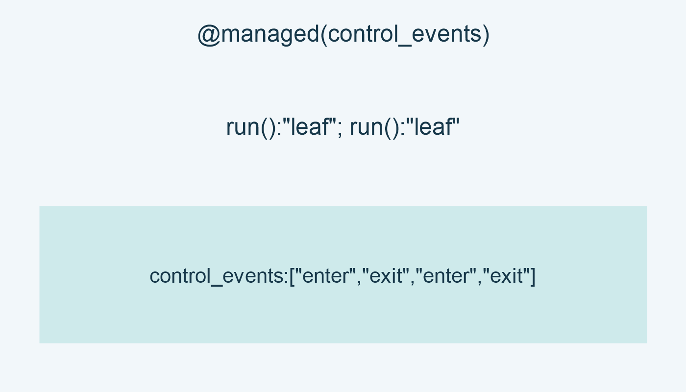 @managed(control_events); run():"leaf"; run():"leaf"; control_events:["enter","exit","enter","exit"]