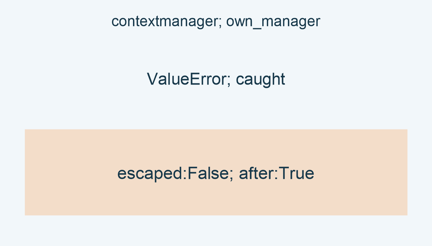 contextmanager; own_manager; ValueError; caught; escaped:False; after:True