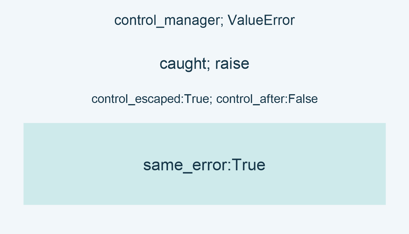 control_manager; ValueError; caught; raise; control_escaped:True; control_after:False; same_error:True