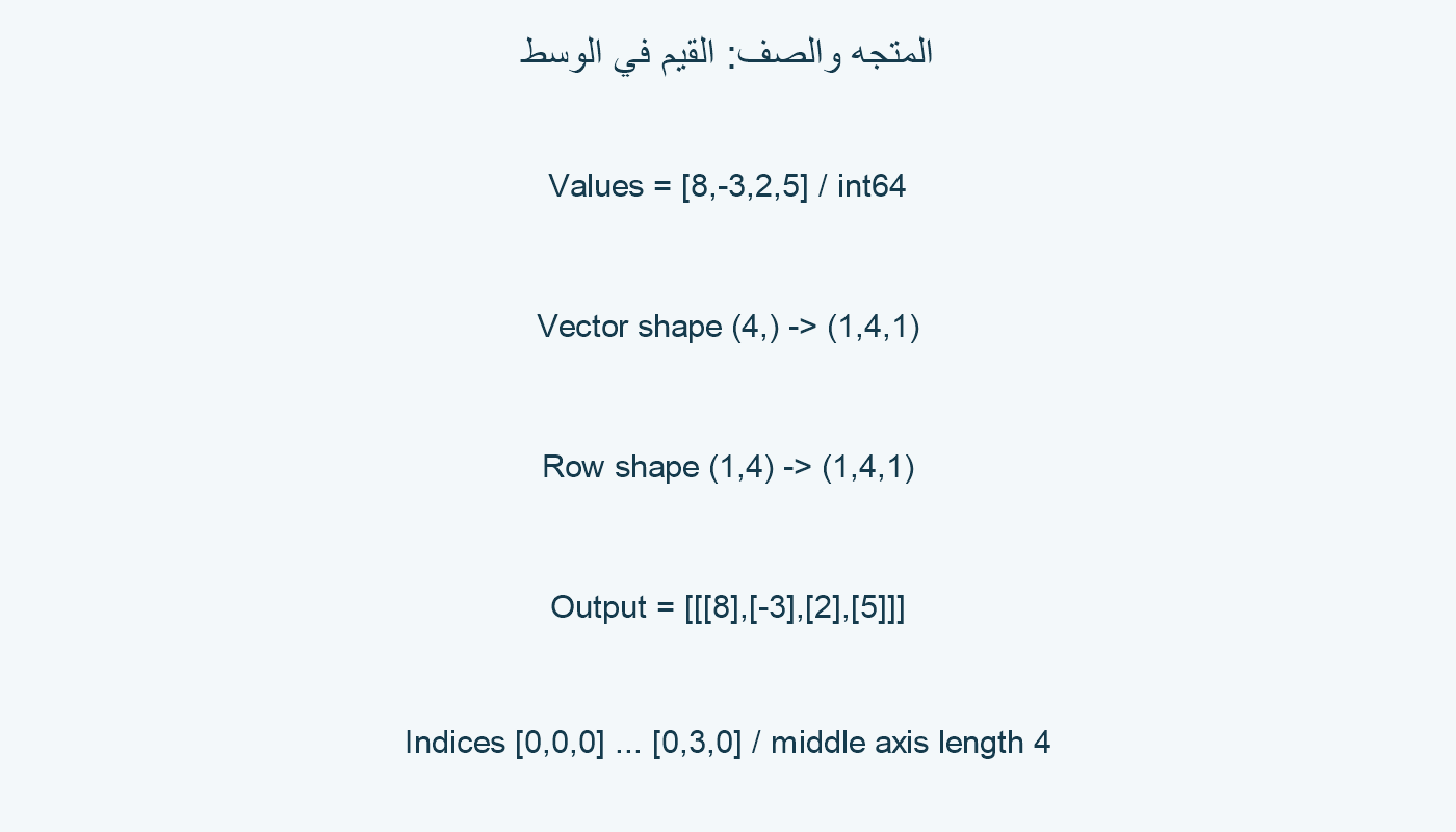 متجه وصف يعطيان الشكل (1,4,1).
