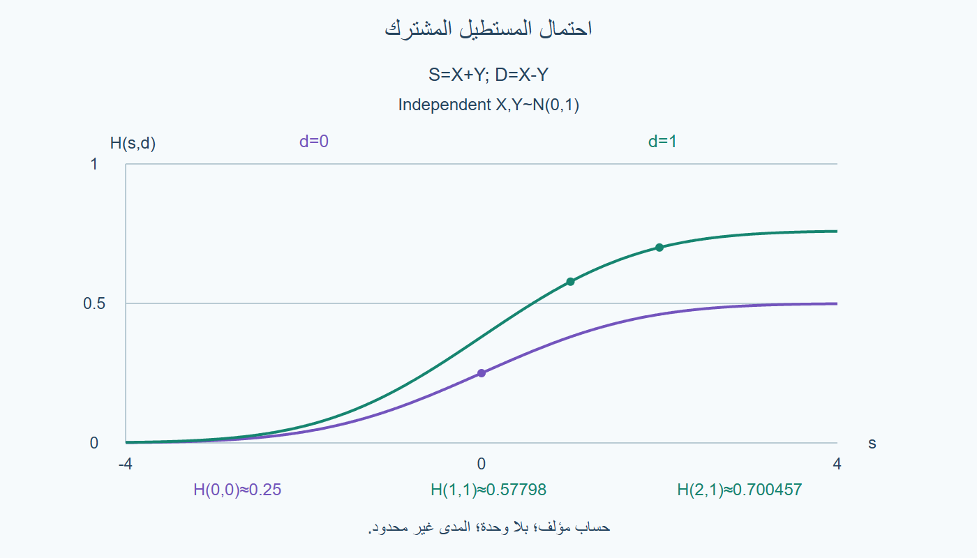 احتمال المستطيل