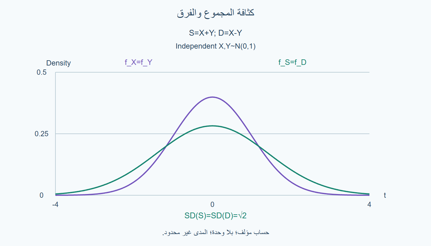 كثافة المجموع والفرق