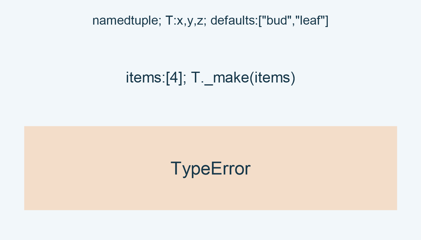 namedtuple; T:x,y,z; defaults:["bud","leaf"]; items:[4]; T._make(items); TypeError