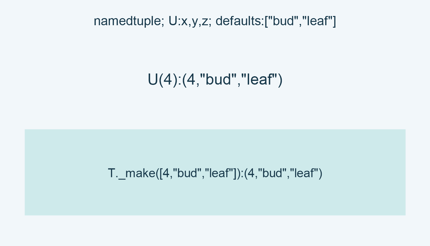 namedtuple; U:x,y,z; defaults:["bud","leaf"]; U(4):(4,"bud","leaf"); T._make([4,"bud","leaf"]):(4,"bud","leaf")