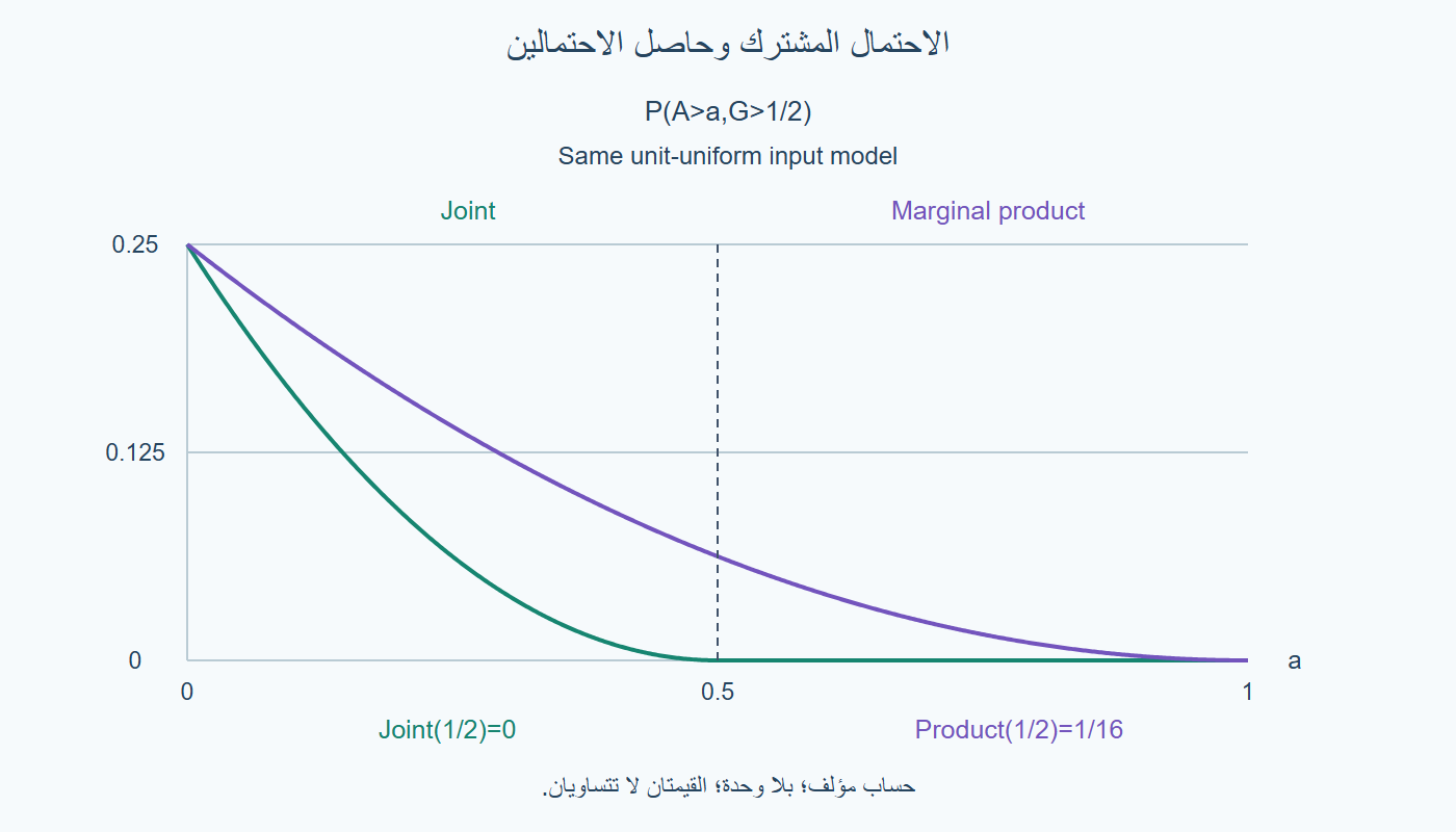 الذيل المشترك
